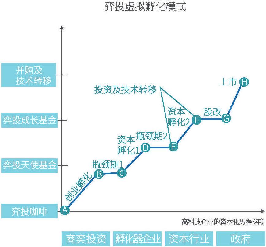 专栏3:创投发展的新模式:“孵化”+“投资”